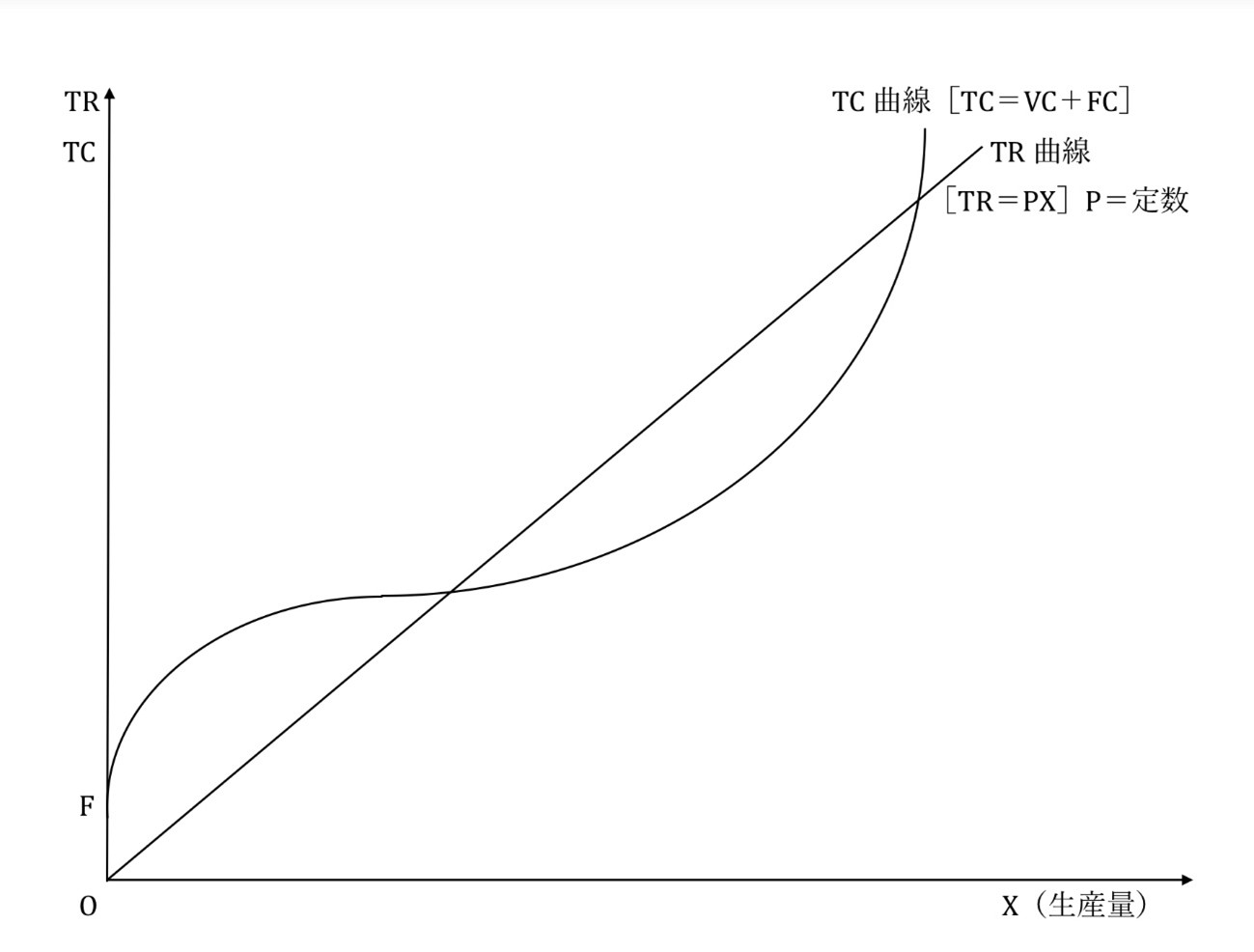 ミクロ経済学~生産者理論②―利潤最大化への道―|S先生の経済学の基礎知識 - 究進塾 | 池袋の医歯薬理系大学受験・大学単位取得サポートの個別 ...